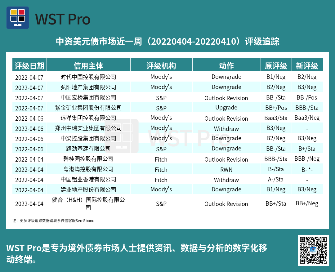 历史中资美元债周报图表
