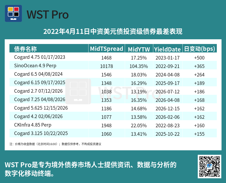 历史中资美元债周报图表