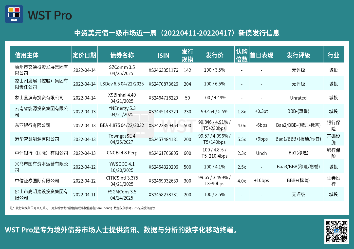 历史中资美元债周报图表