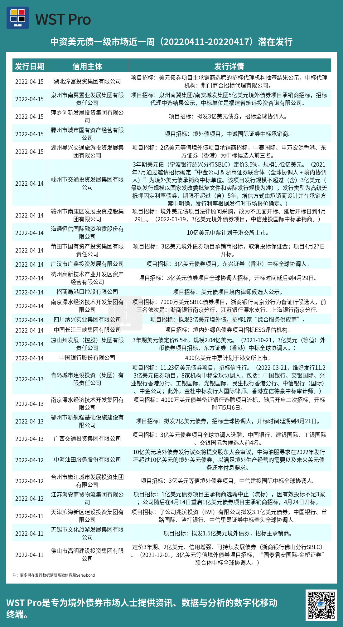 历史中资美元债周报图表