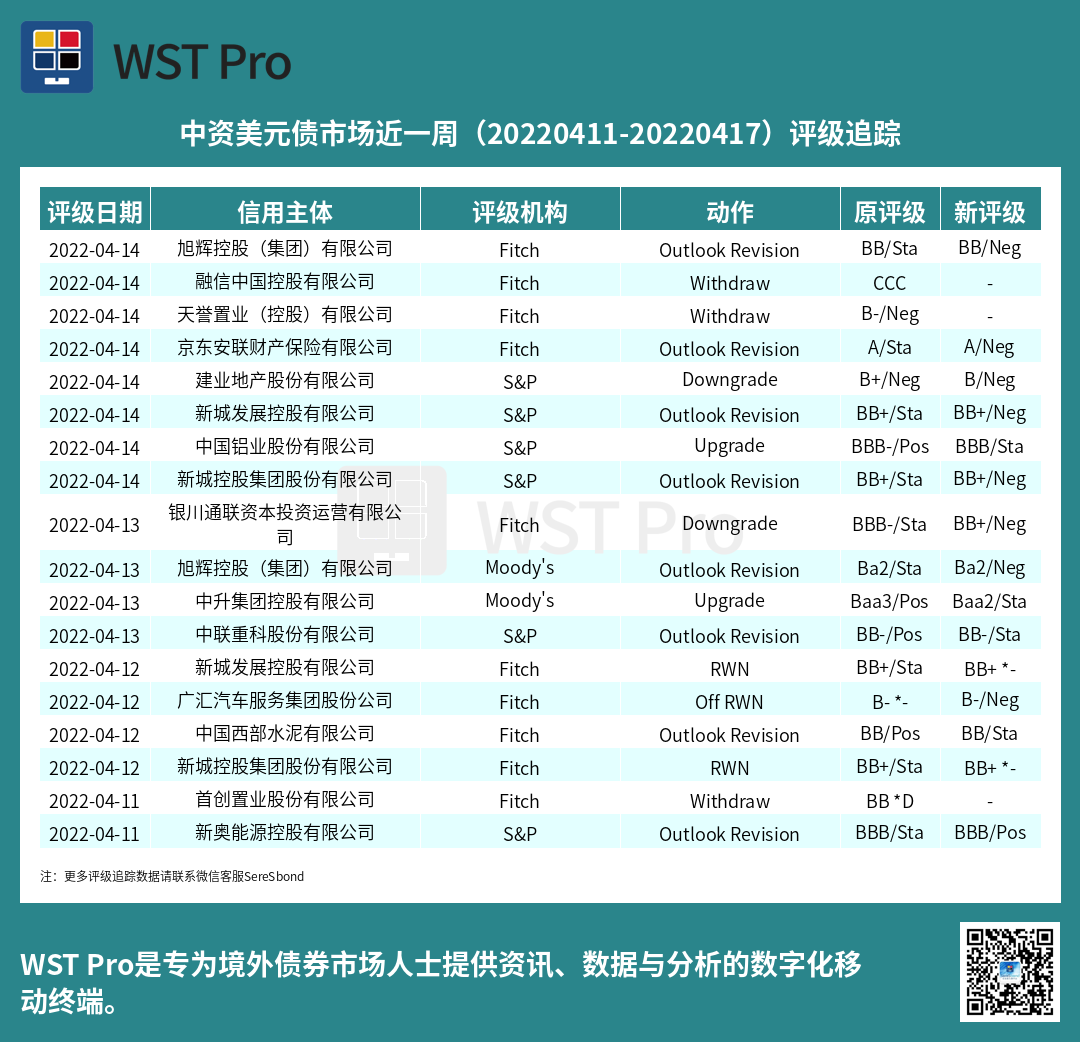 历史中资美元债周报图表