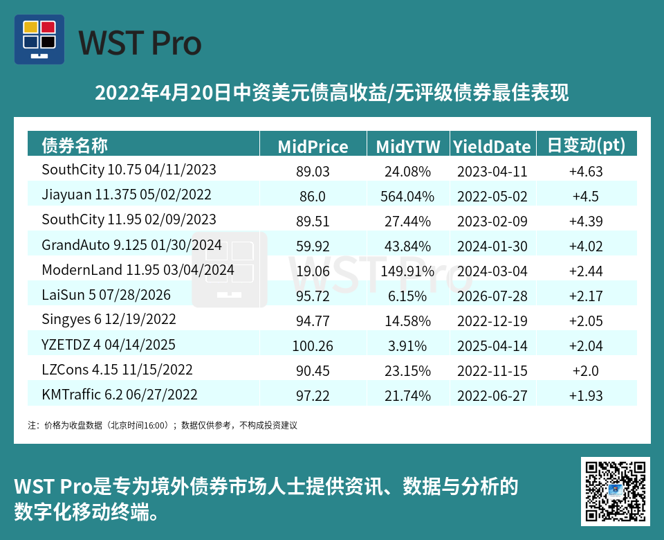 历史中资美元债周报图表
