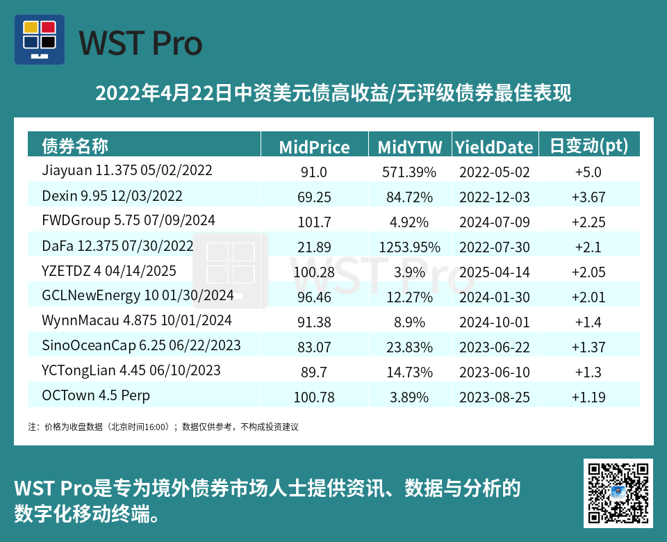 历史中资美元债周报图表