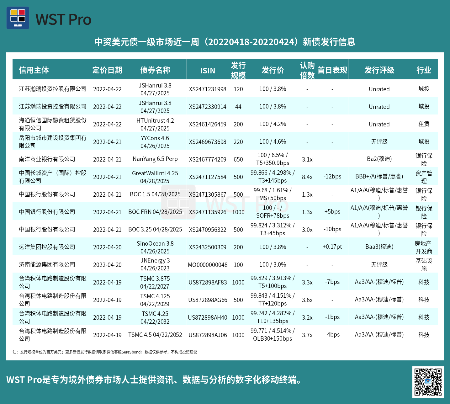 历史中资美元债周报图表