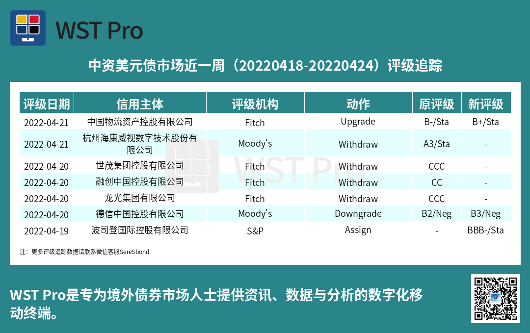 历史中资美元债周报图表