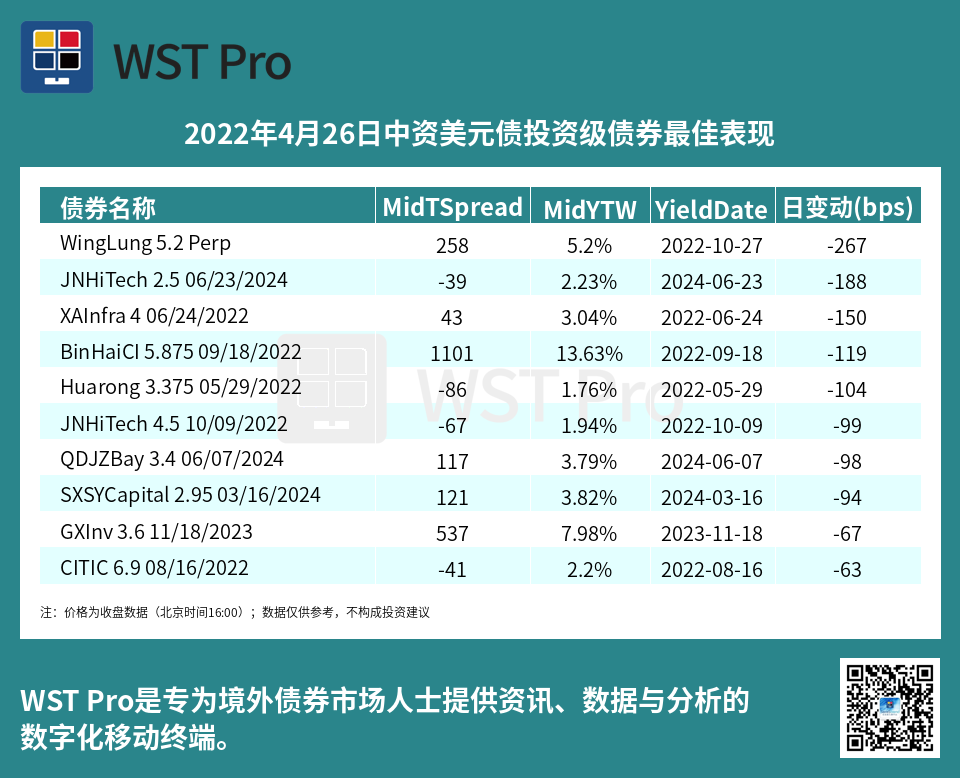 历史中资美元债周报图表
