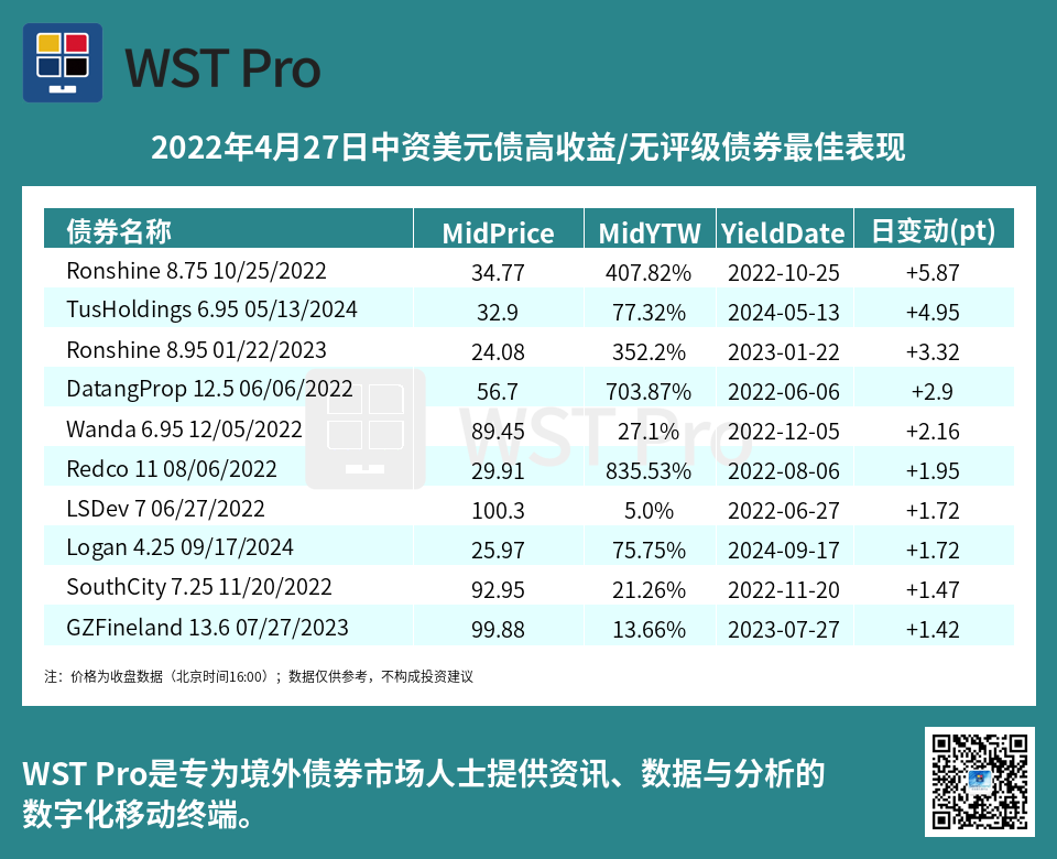 历史中资美元债周报图表