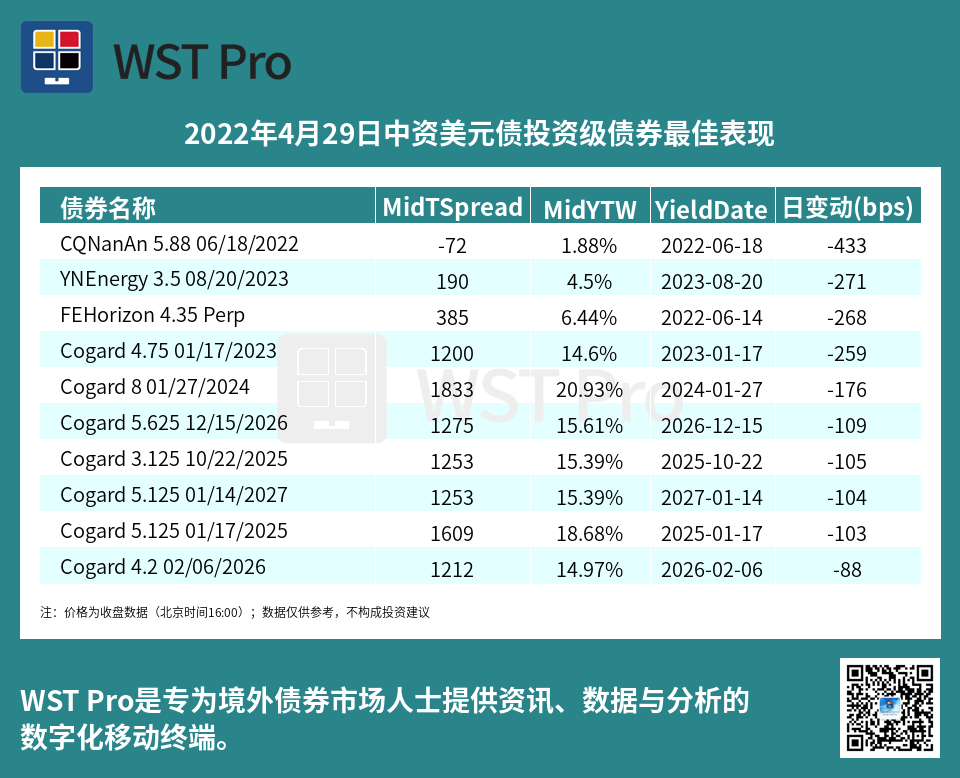 历史中资美元债周报图表