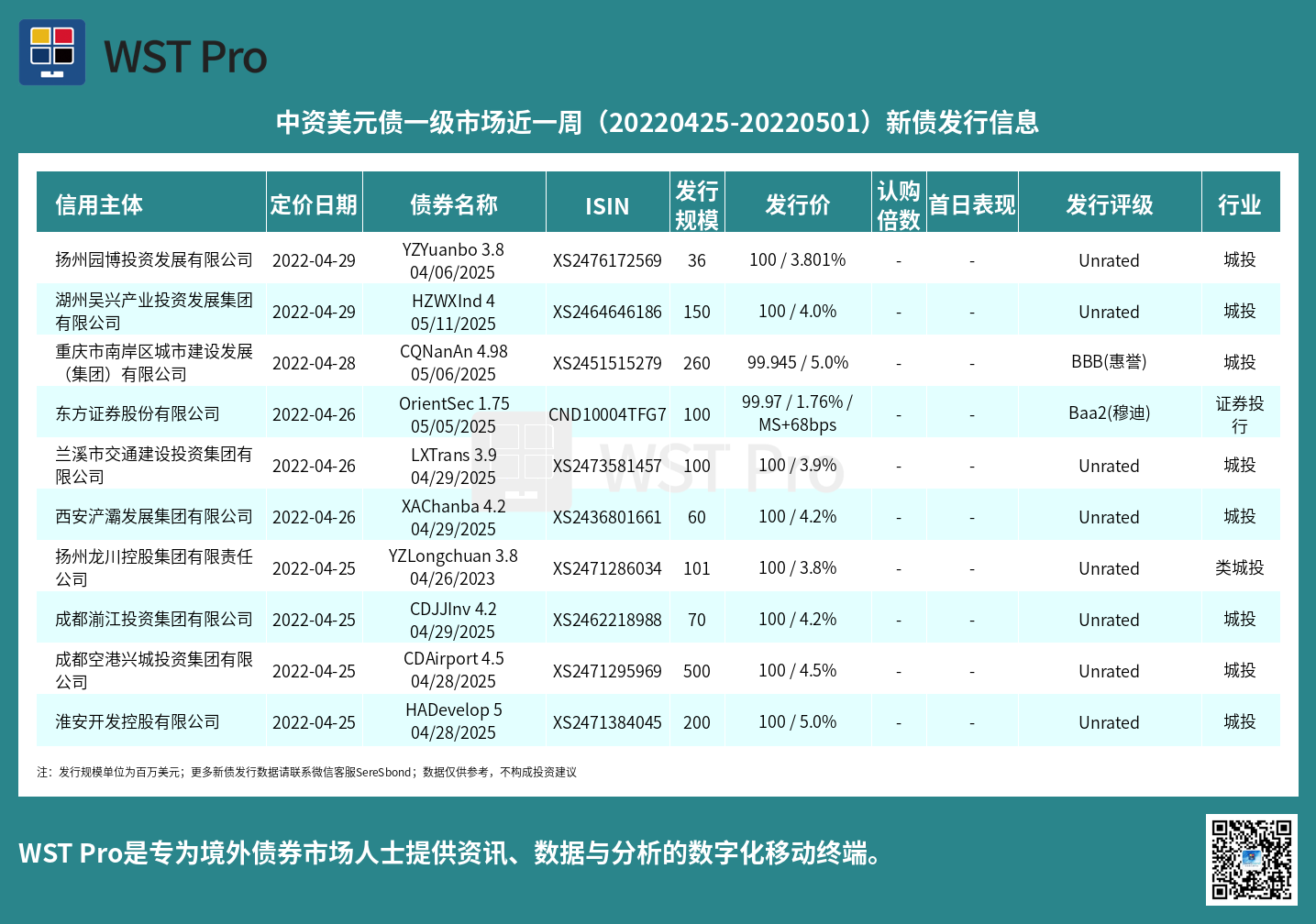 历史中资美元债周报图表