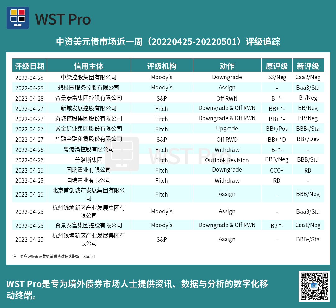 历史中资美元债周报图表