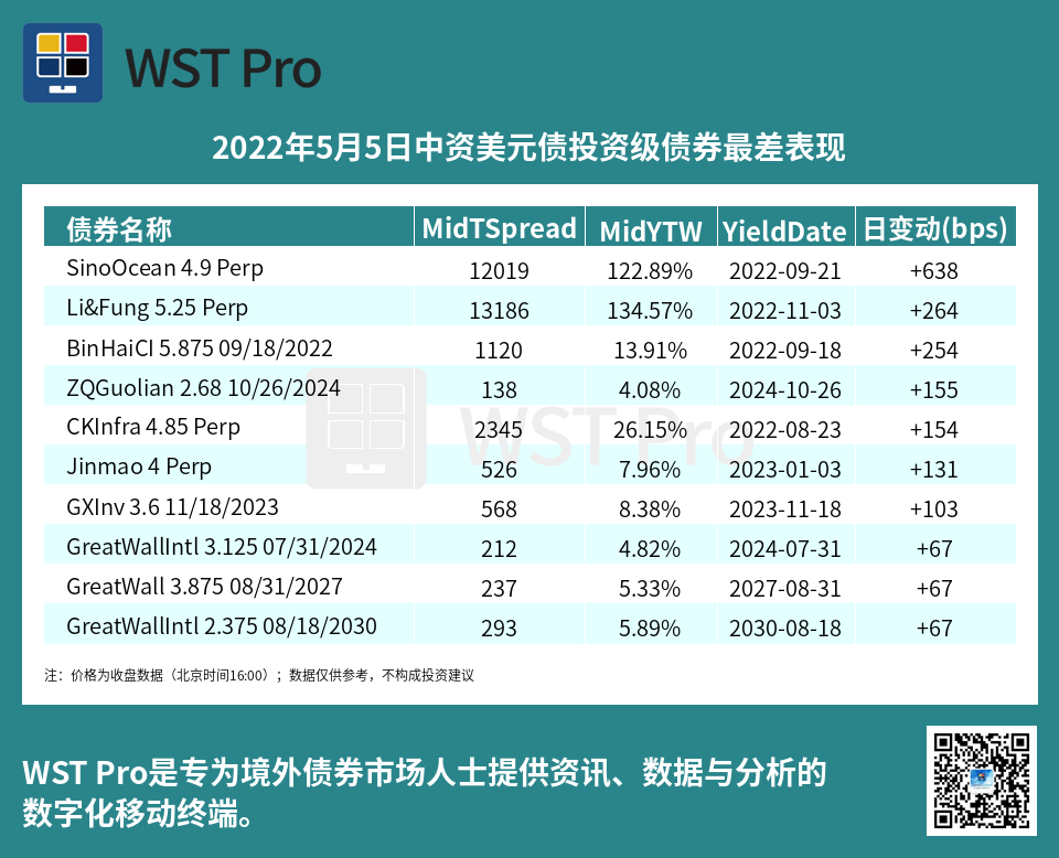 历史中资美元债周报图表