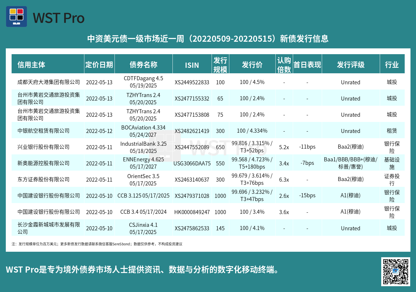 历史中资美元债周报图表
