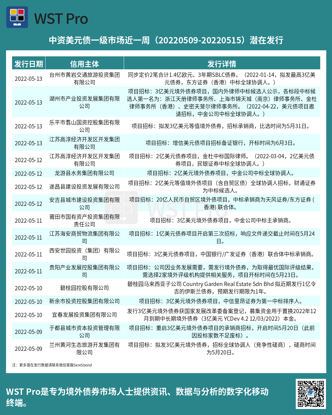 历史中资美元债周报图表