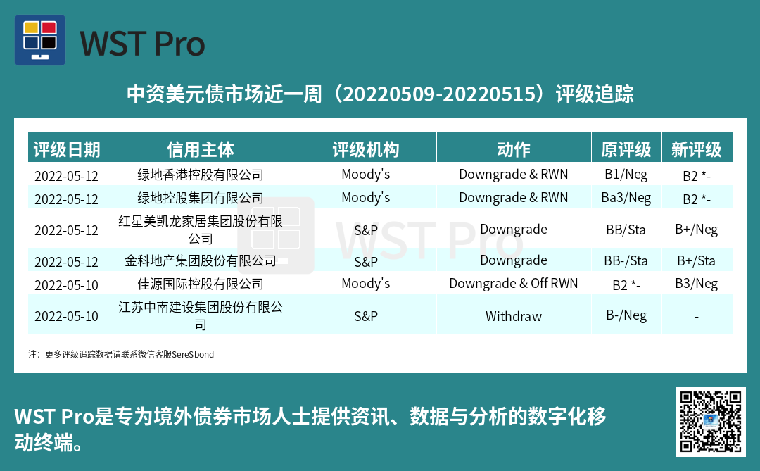历史中资美元债周报图表
