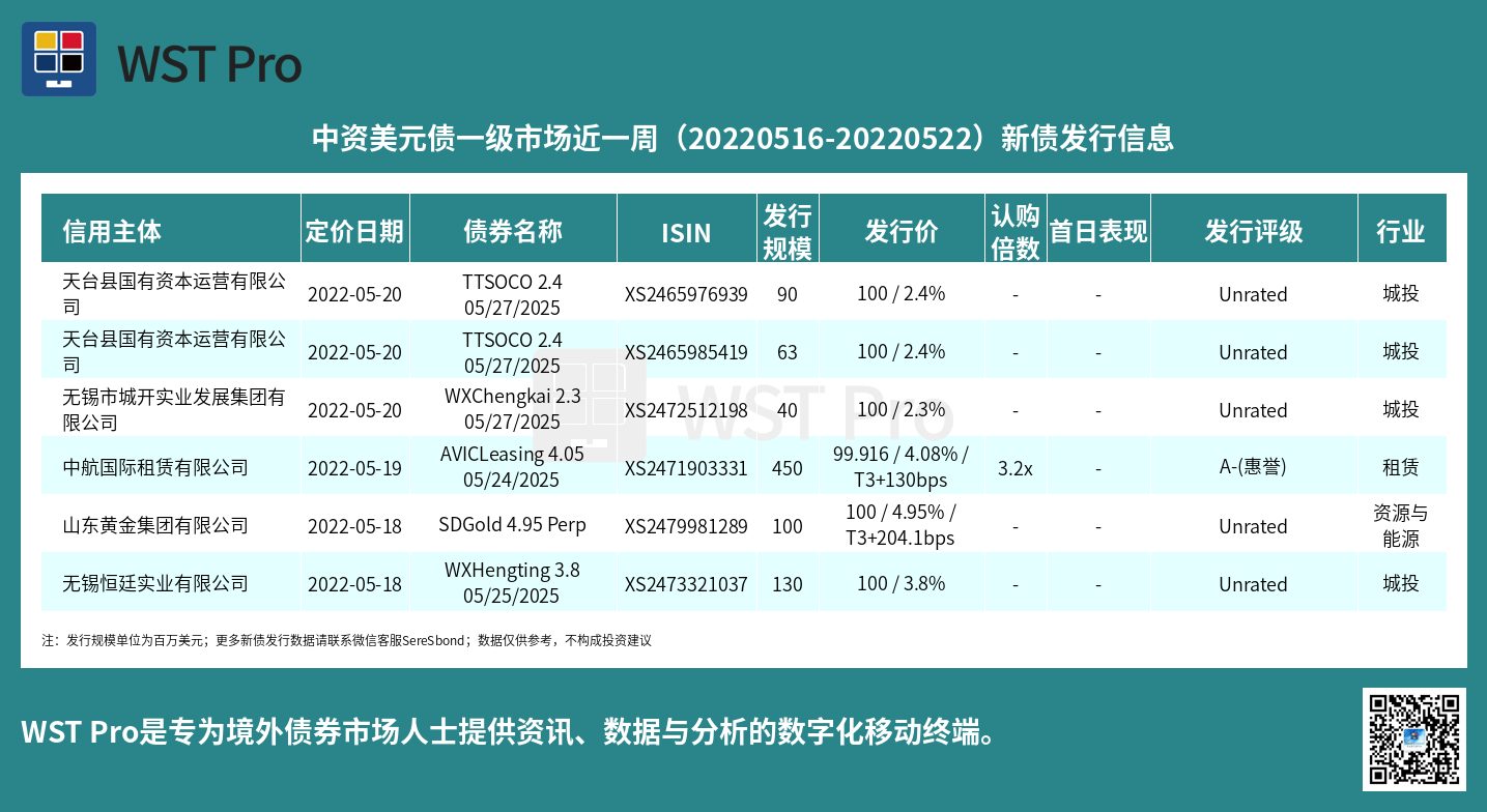 历史中资美元债周报图表