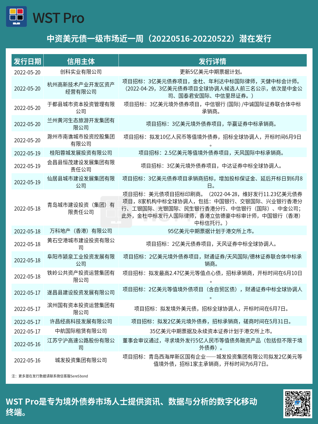 历史中资美元债周报图表