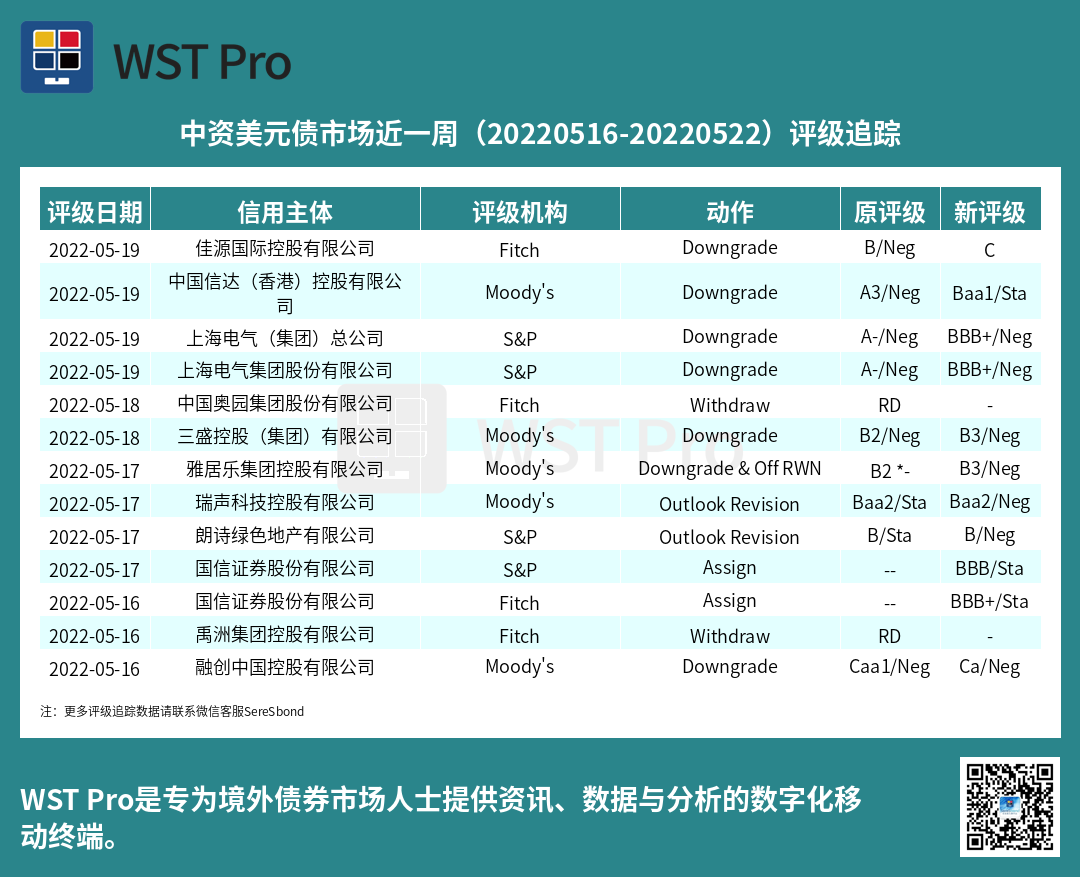 历史中资美元债周报图表