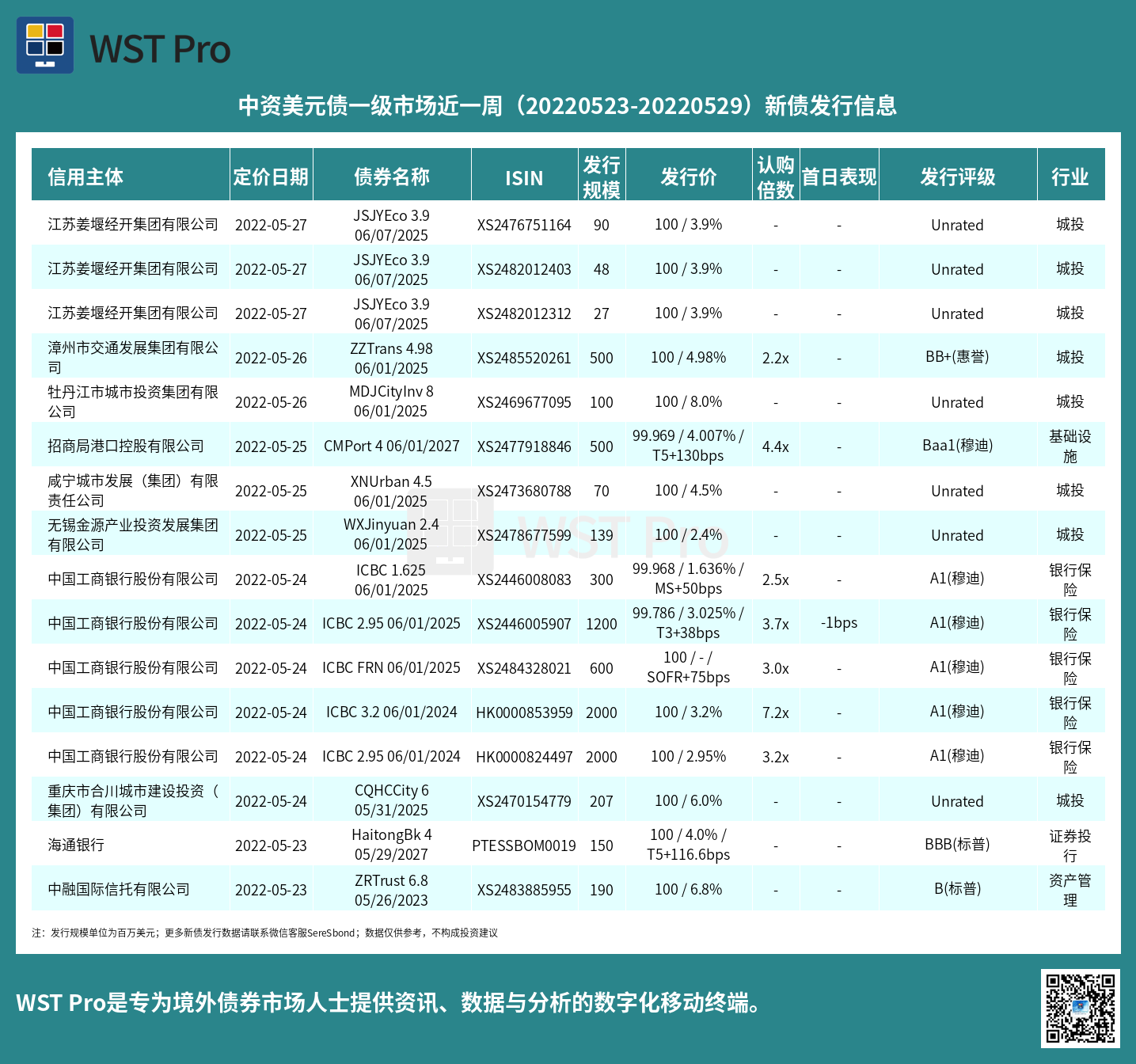 历史中资美元债周报图表