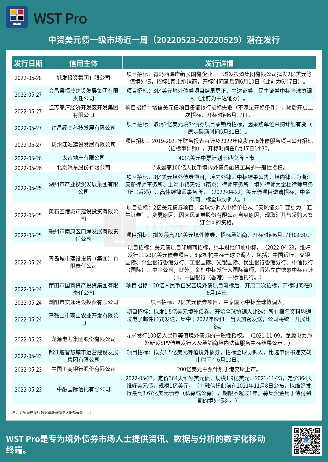 历史中资美元债周报图表