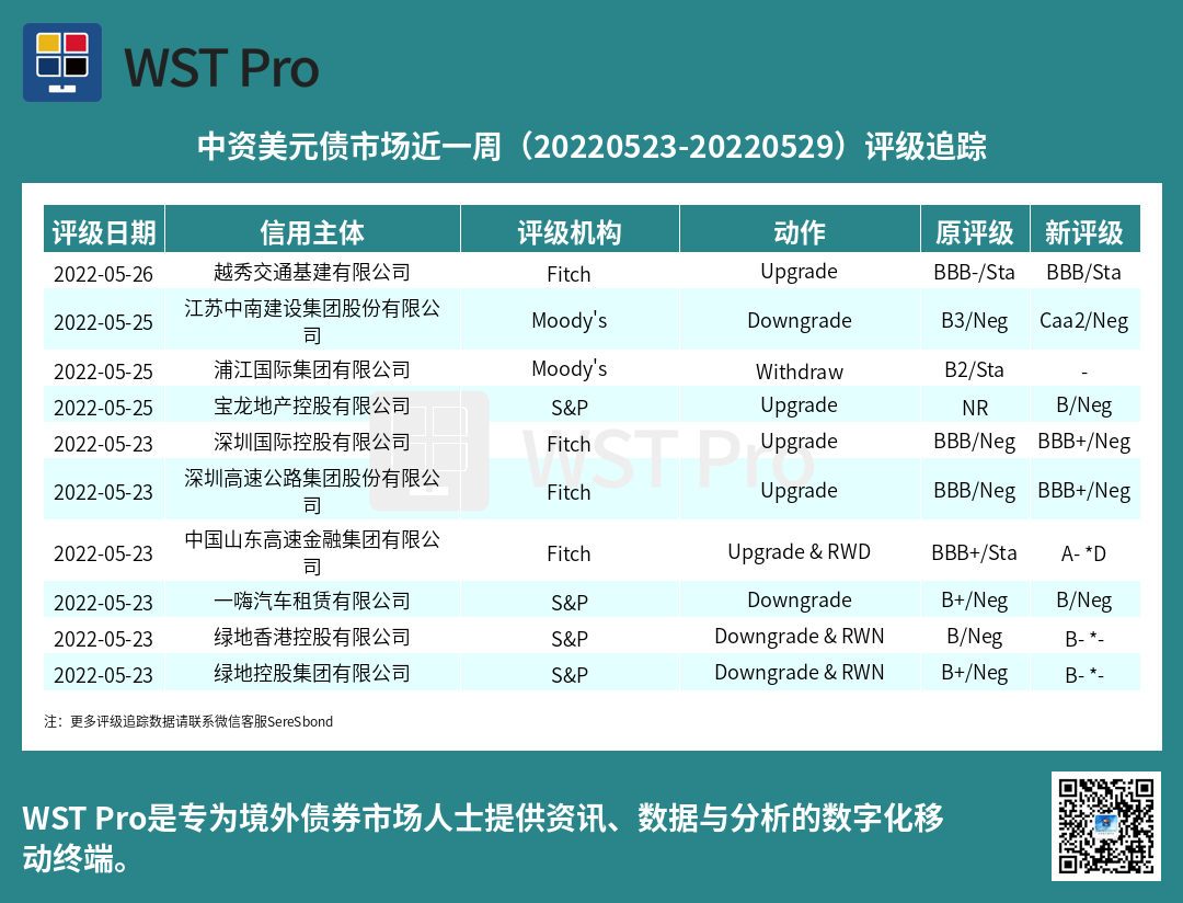 历史中资美元债周报图表