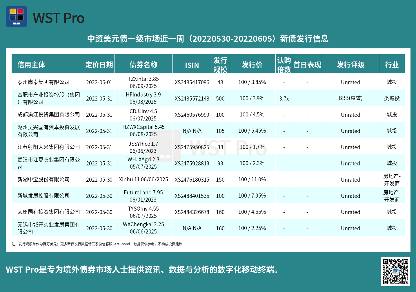 历史中资美元债周报图表
