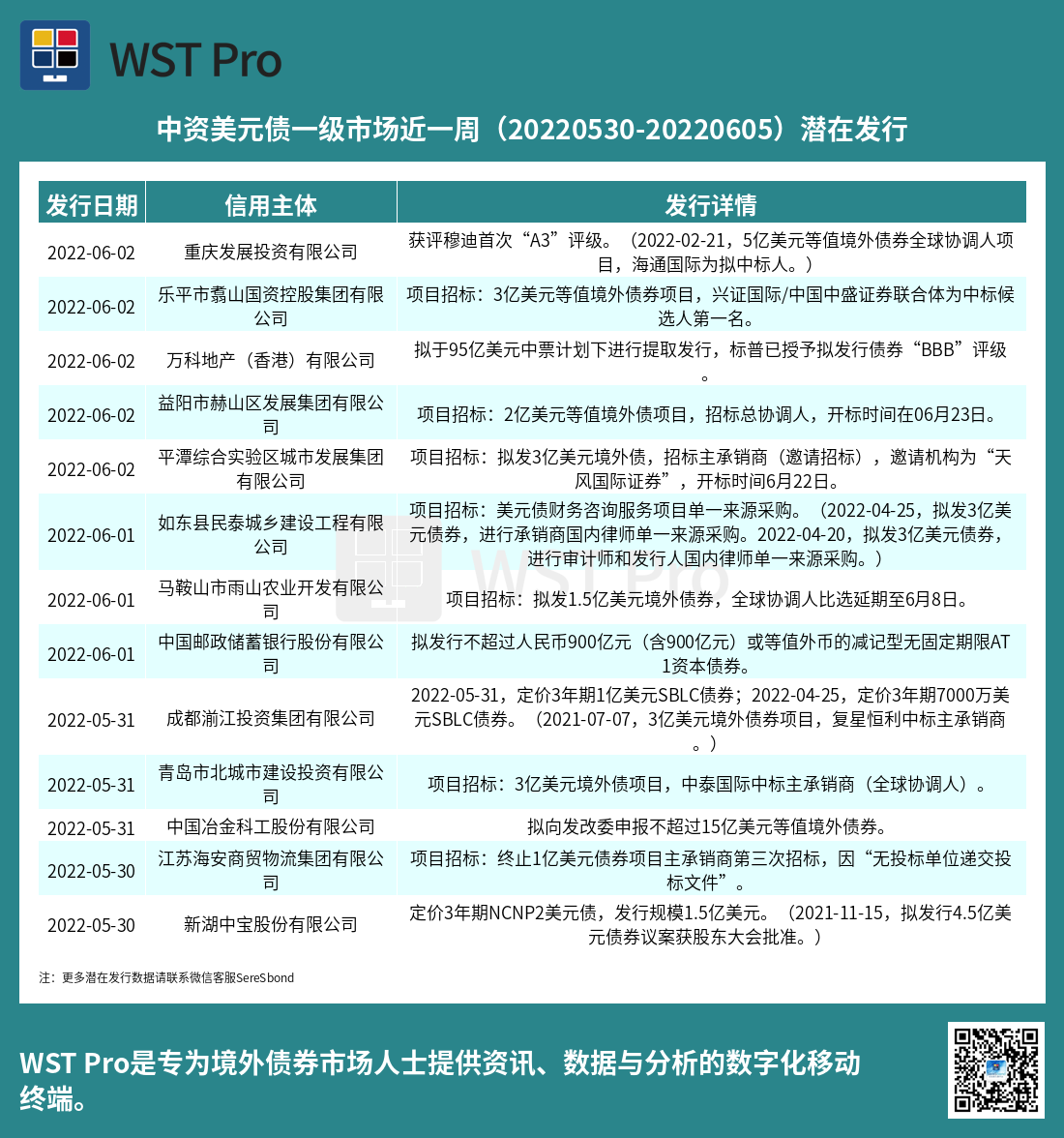 历史中资美元债周报图表