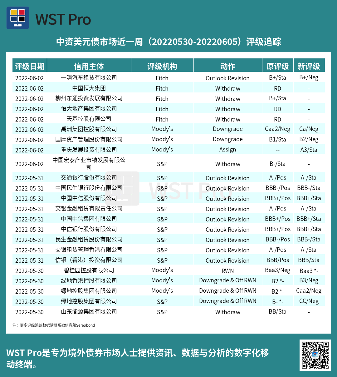 历史中资美元债周报图表