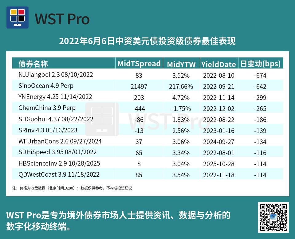 历史中资美元债周报图表