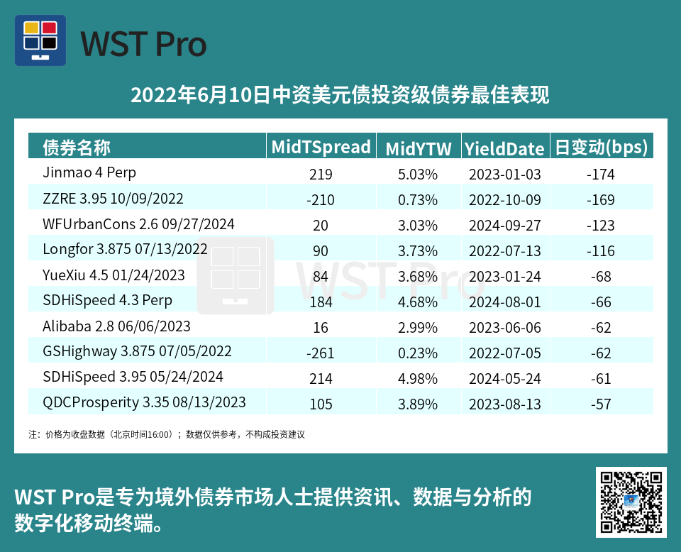历史中资美元债周报图表