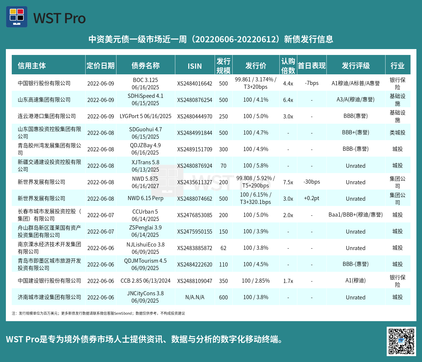 历史中资美元债周报图表