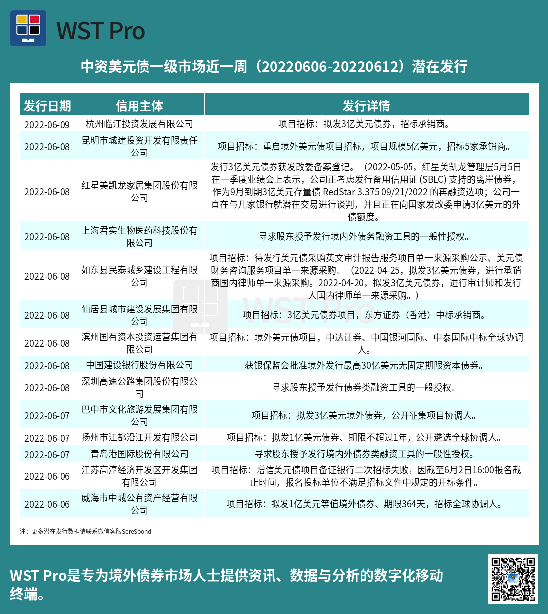 历史中资美元债周报图表