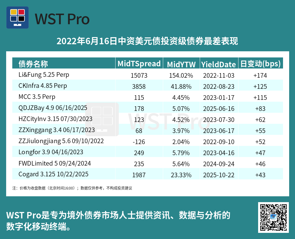 历史中资美元债周报图表