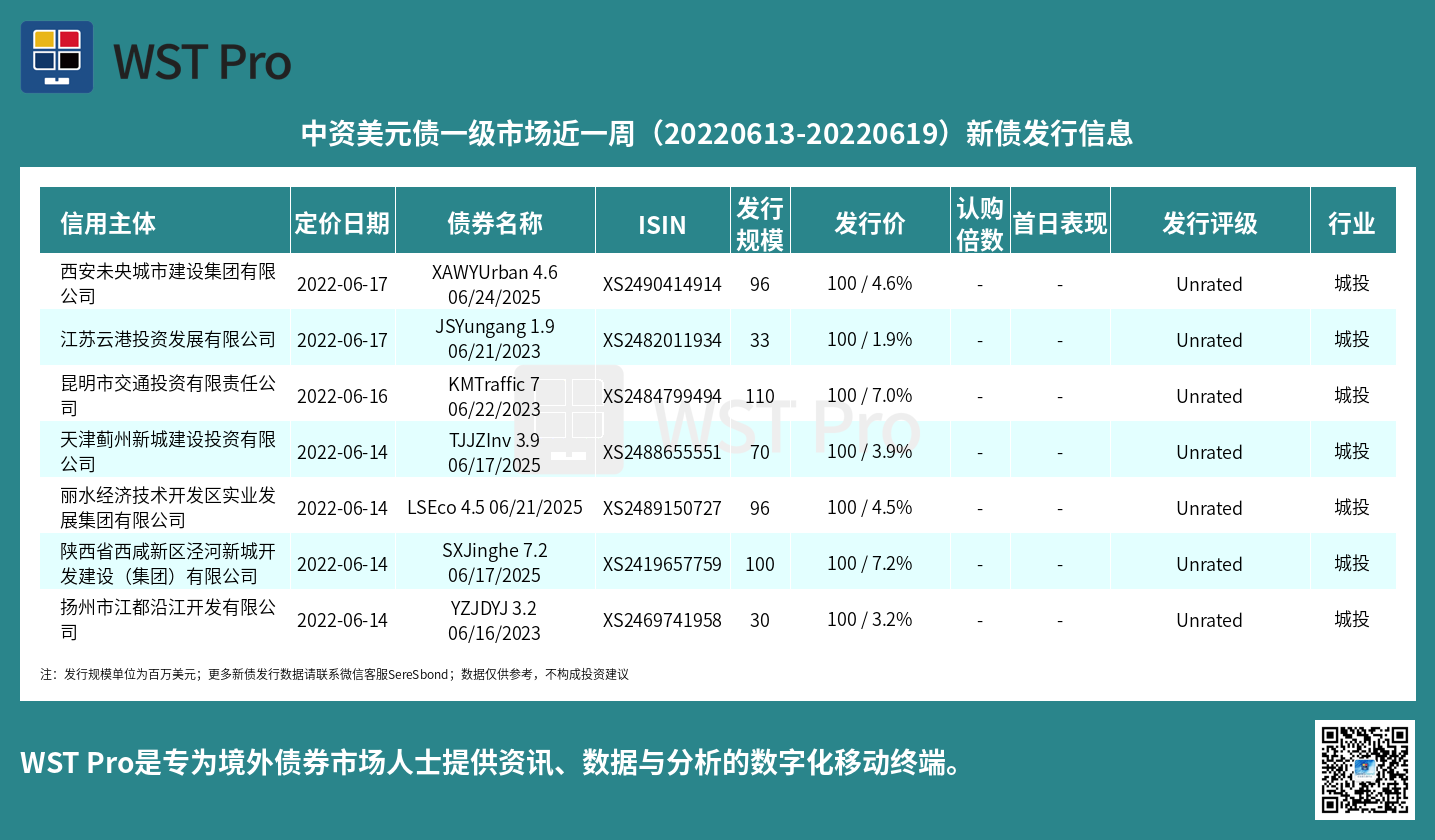历史中资美元债周报图表