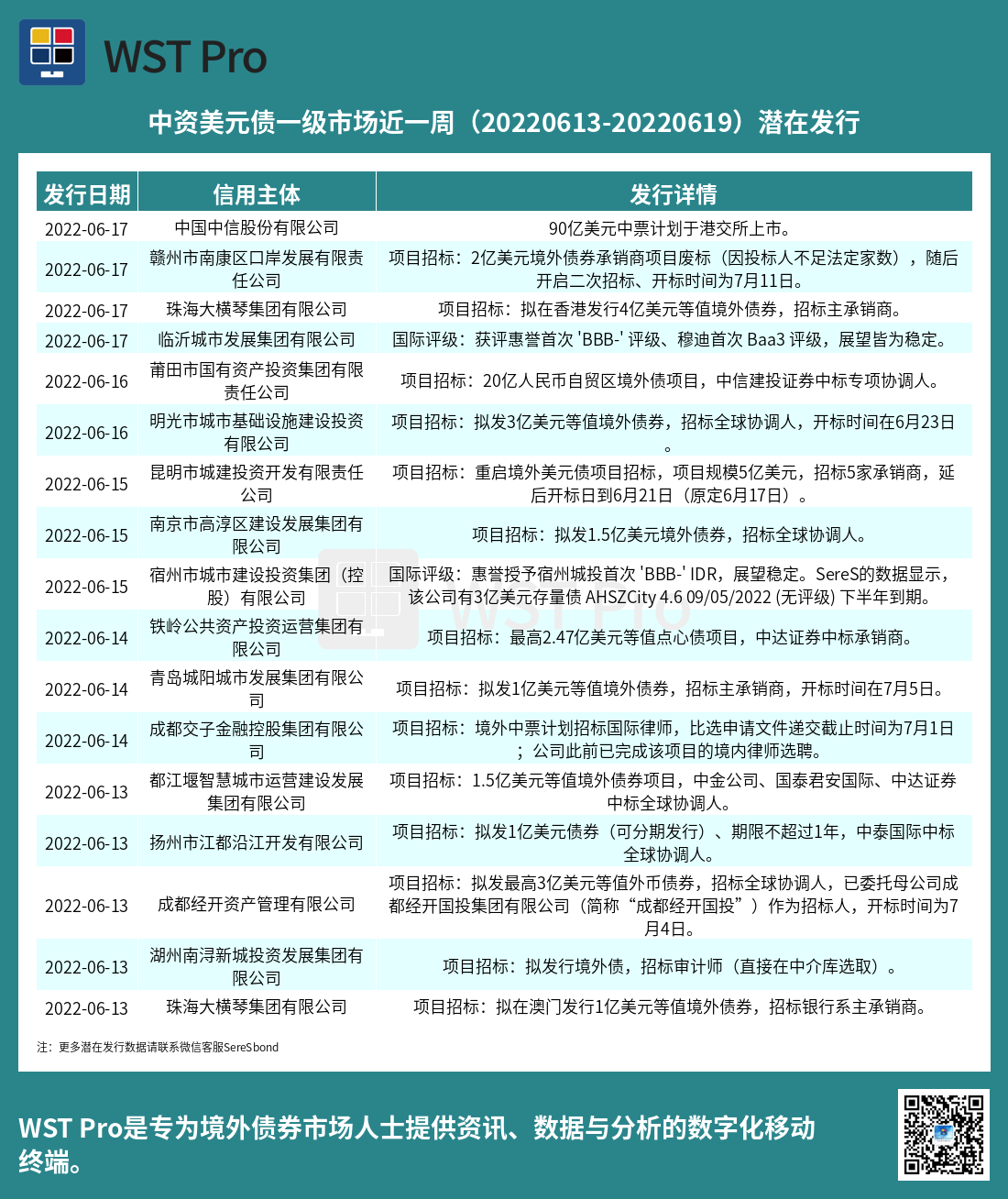 历史中资美元债周报图表