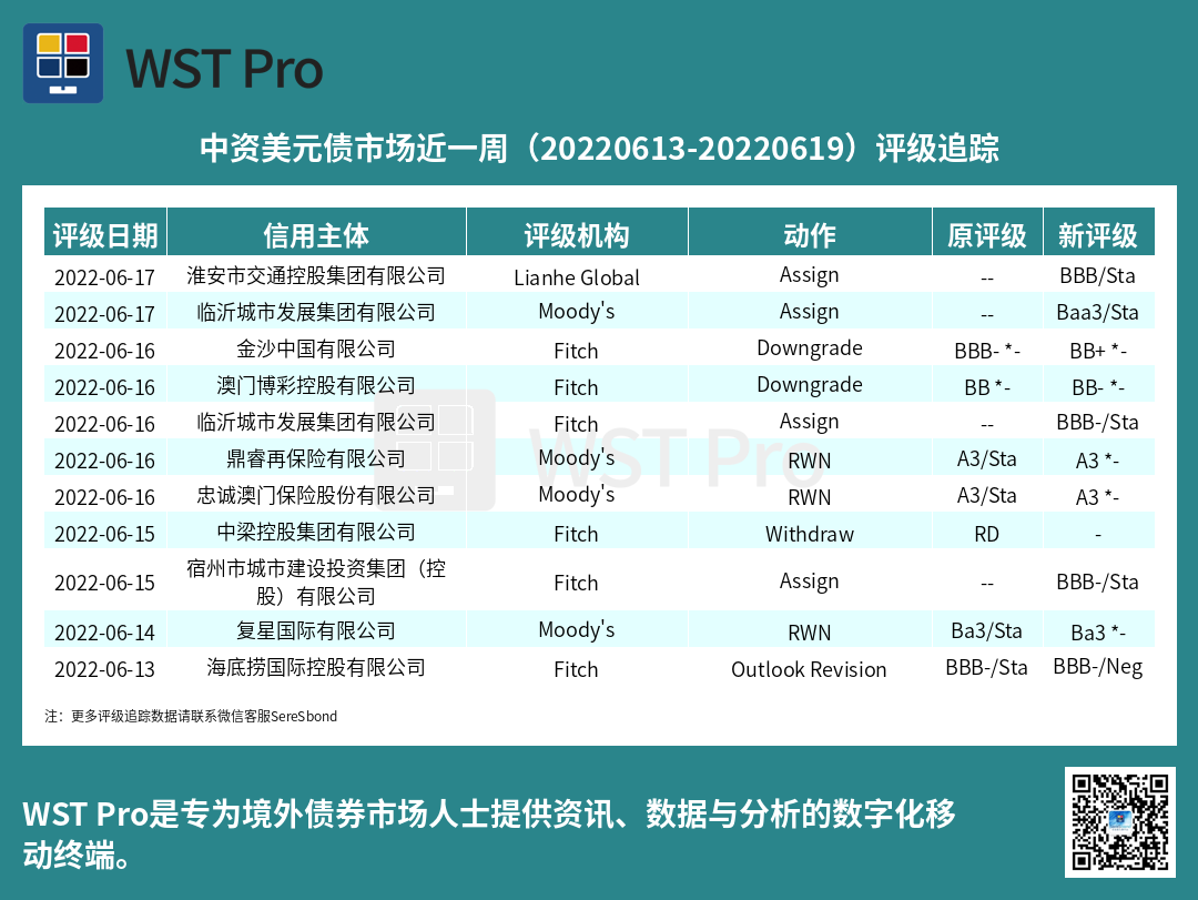 历史中资美元债周报图表