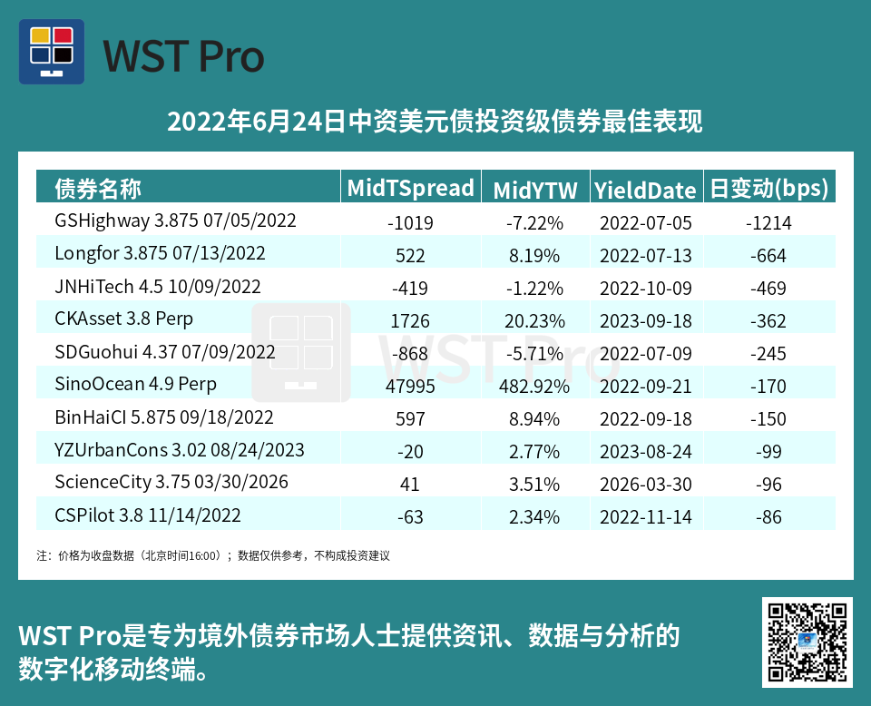 历史中资美元债周报图表