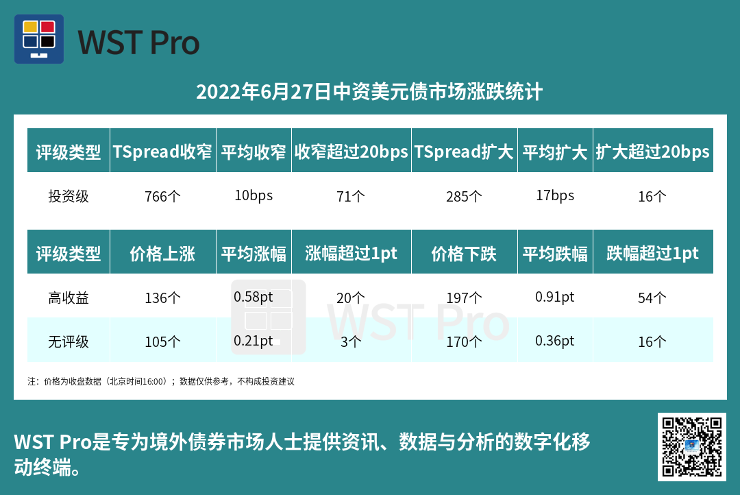 历史中资美元债周报图表