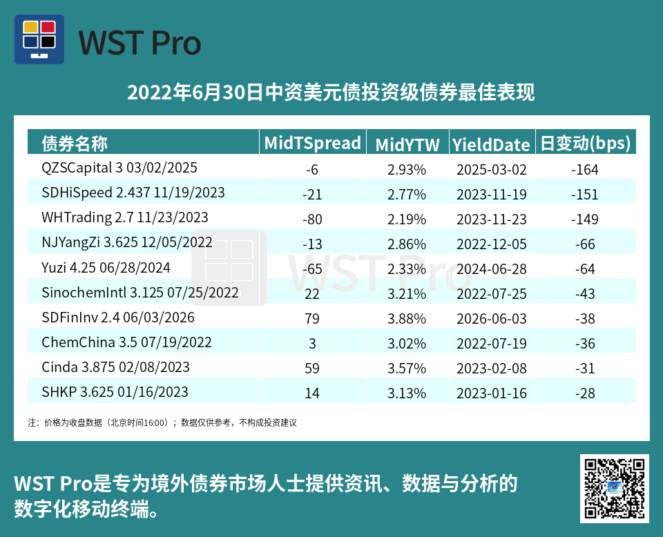历史中资美元债周报图表
