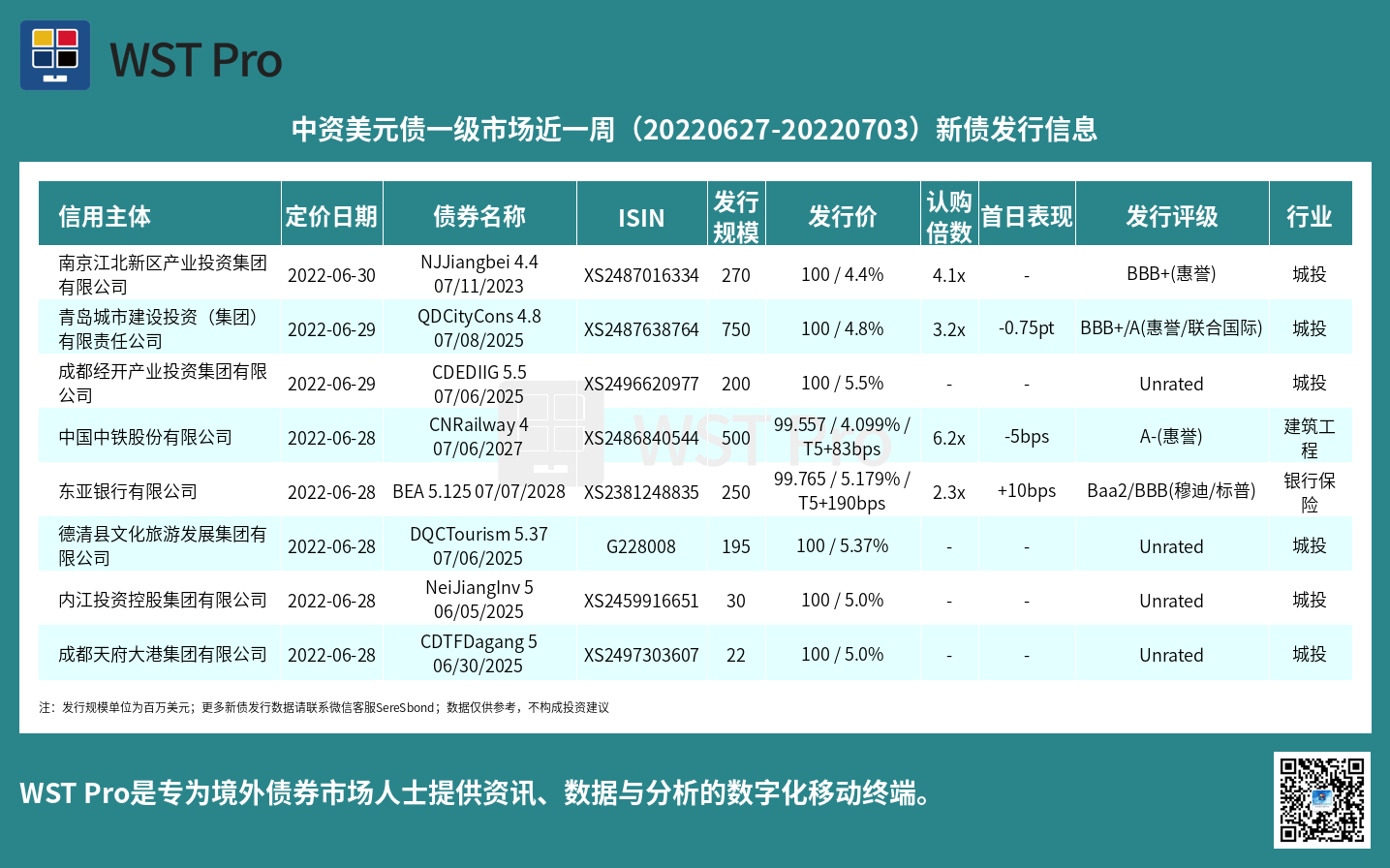 历史中资美元债周报图表