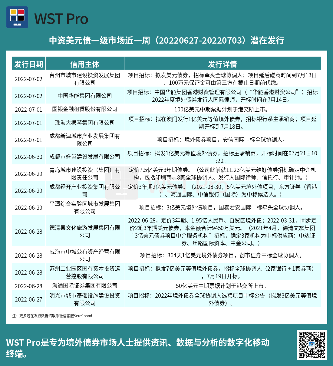 历史中资美元债周报图表