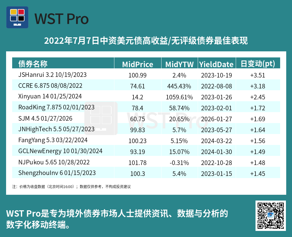 历史中资美元债周报图表