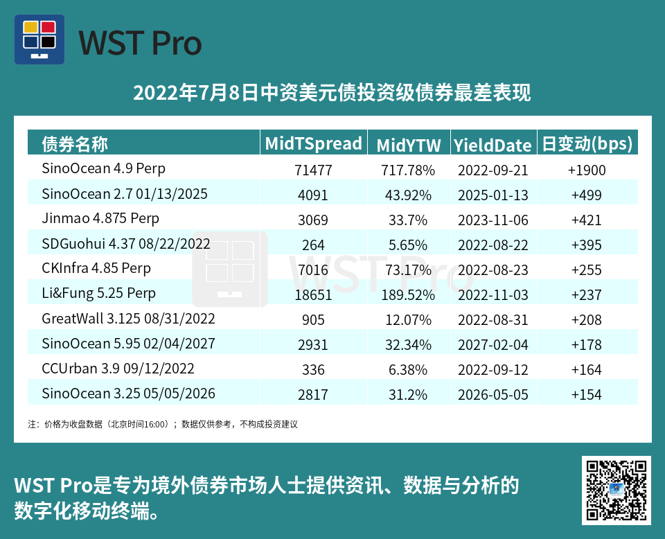 历史中资美元债周报图表