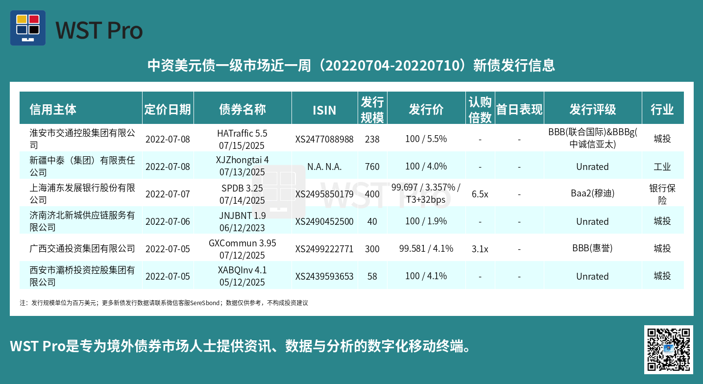 历史中资美元债周报图表