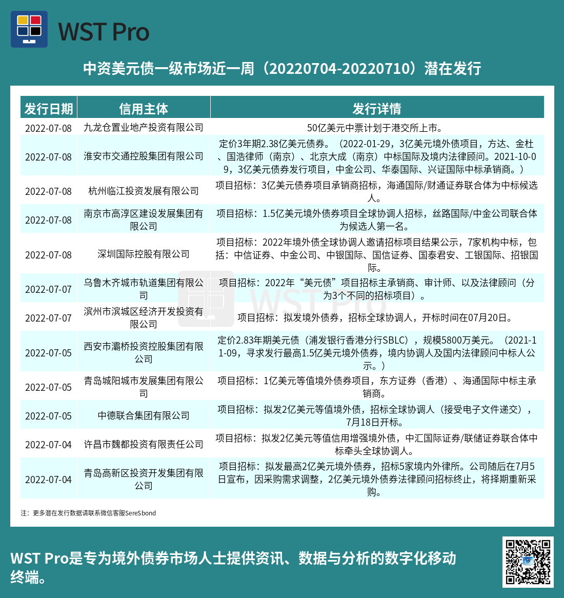 历史中资美元债周报图表