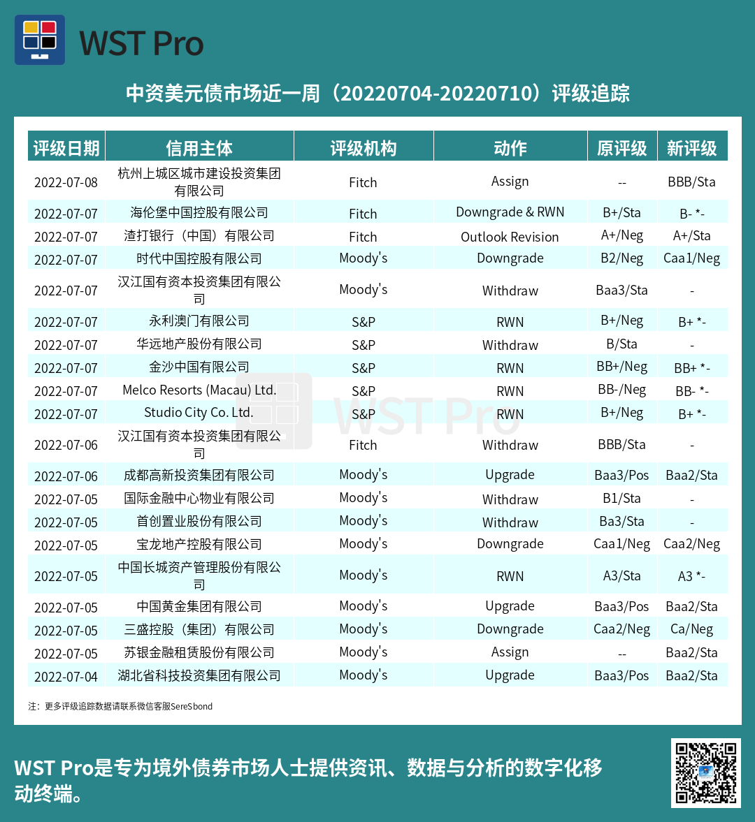 历史中资美元债周报图表