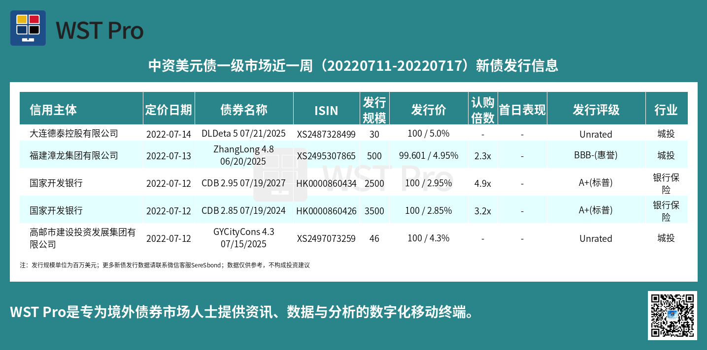 历史中资美元债周报图表