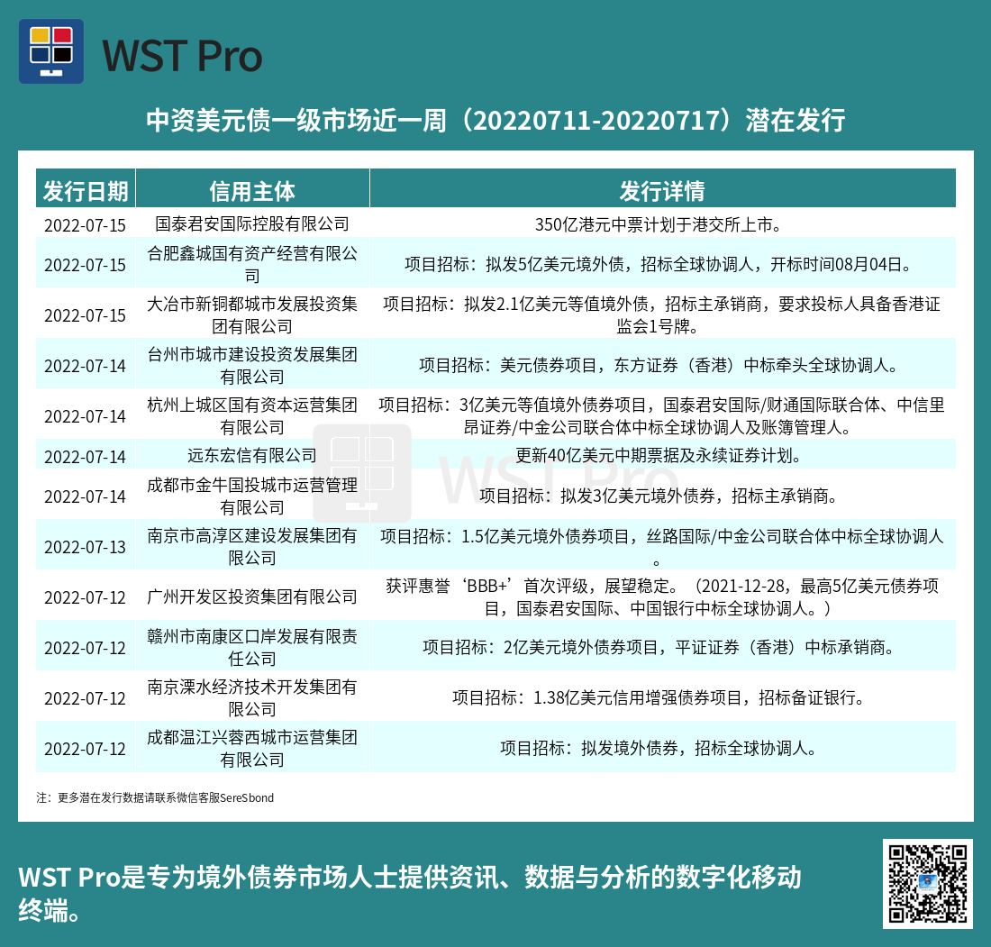 历史中资美元债周报图表