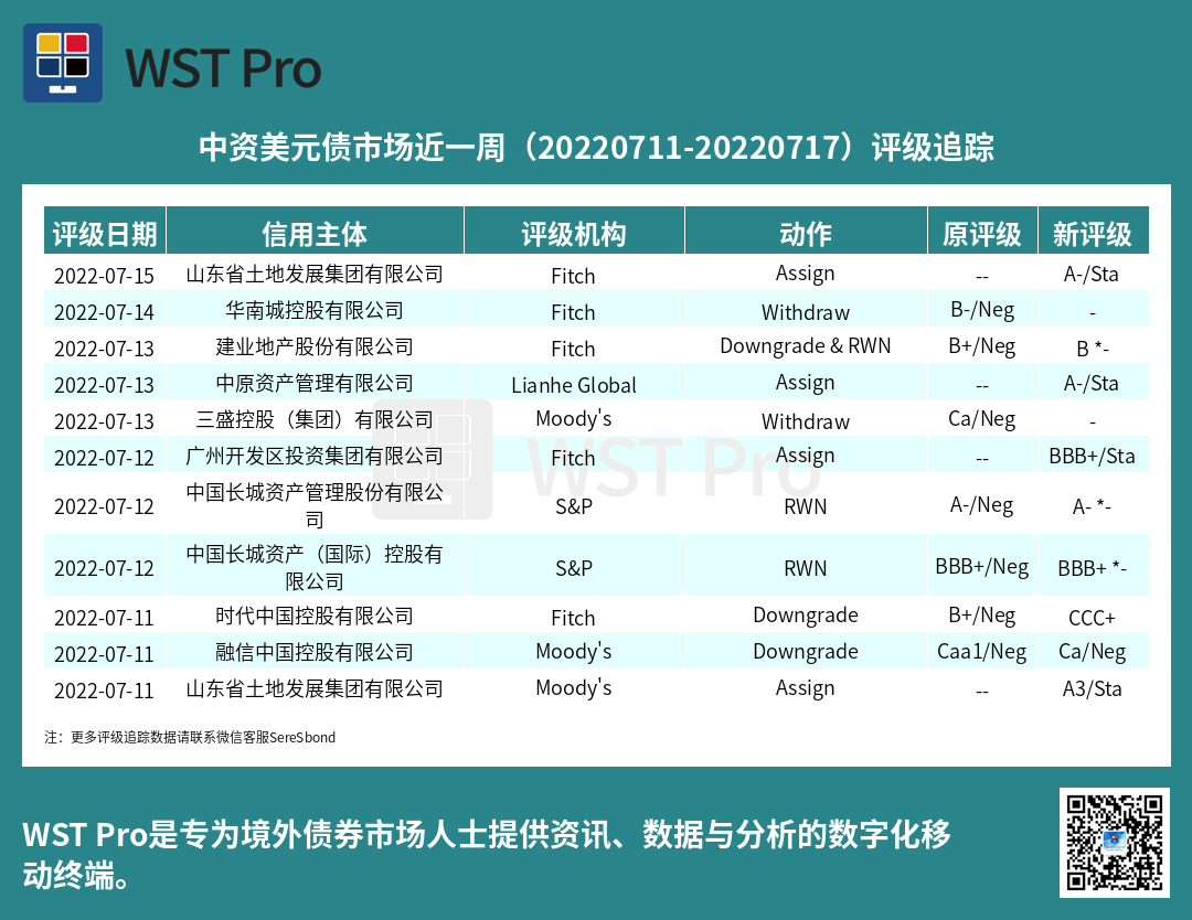 历史中资美元债周报图表