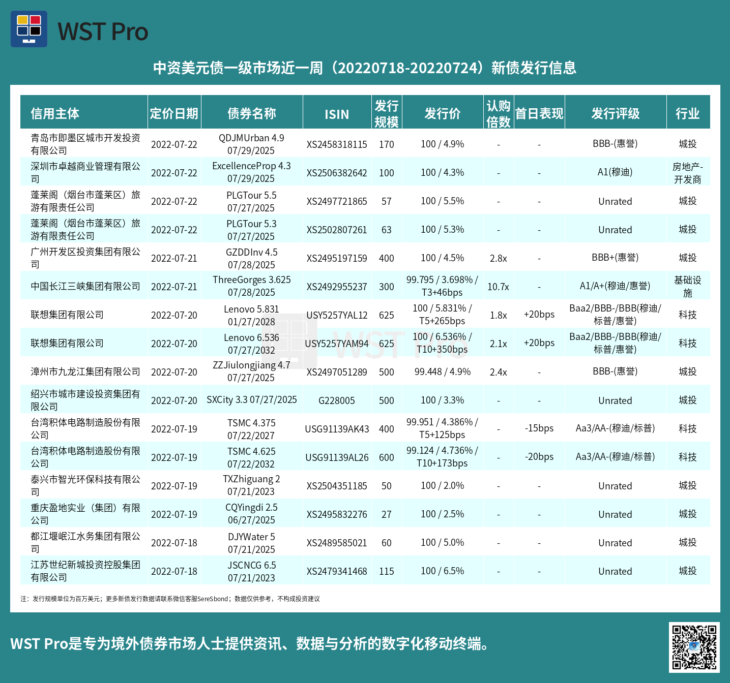 历史中资美元债周报图表