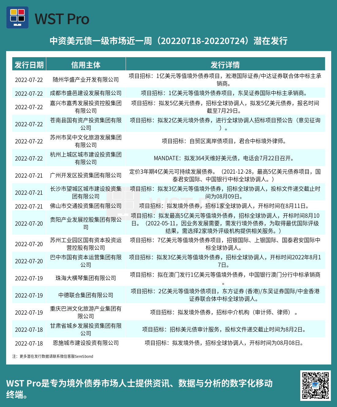 历史中资美元债周报图表
